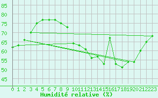 Courbe de l'humidit relative pour Ancey (21)