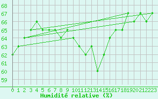 Courbe de l'humidit relative pour Frosta