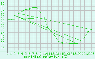 Courbe de l'humidit relative pour Villarzel (Sw)