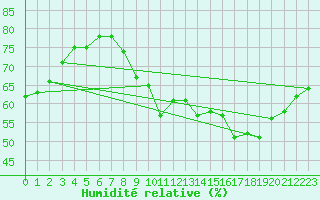 Courbe de l'humidit relative pour Sgur-le-Chteau (19)
