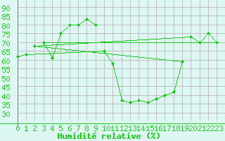 Courbe de l'humidit relative pour Selonnet (04)