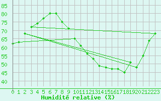 Courbe de l'humidit relative pour Pontoise - Cormeilles (95)