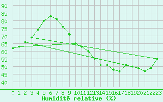 Courbe de l'humidit relative pour Orly (91)