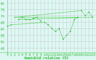 Courbe de l'humidit relative pour Ceuta