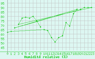 Courbe de l'humidit relative pour Marignane (13)