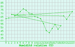 Courbe de l'humidit relative pour Cabestany (66)