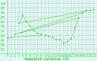 Courbe de l'humidit relative pour Epinal (88)