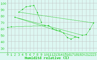 Courbe de l'humidit relative pour Montmlian (73)