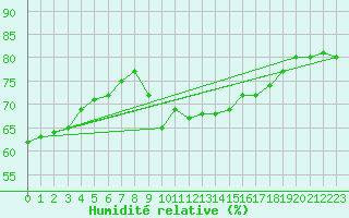 Courbe de l'humidit relative pour Cabo Busto