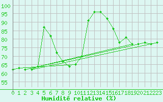 Courbe de l'humidit relative pour Barcelona