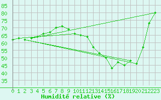 Courbe de l'humidit relative pour Voinmont (54)