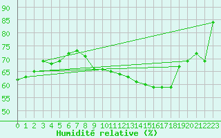 Courbe de l'humidit relative pour Cherbourg (50)