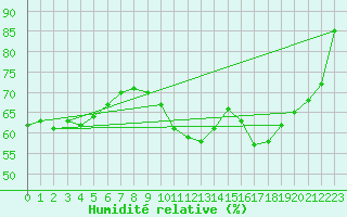 Courbe de l'humidit relative pour Cap Ferret (33)