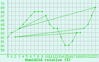 Courbe de l'humidit relative pour Lyon - Saint-Exupry (69)