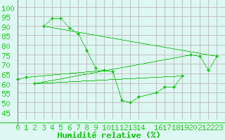 Courbe de l'humidit relative pour Messstetten
