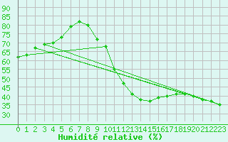 Courbe de l'humidit relative pour Belorado
