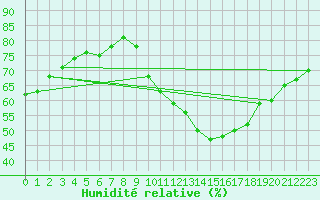 Courbe de l'humidit relative pour Madrid / Retiro (Esp)