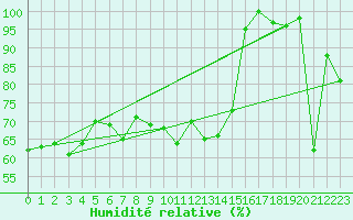 Courbe de l'humidit relative pour Weissfluhjoch