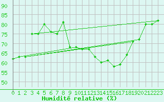 Courbe de l'humidit relative pour Landser (68)