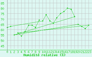 Courbe de l'humidit relative pour Hamer Stavberg