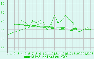 Courbe de l'humidit relative pour Akurnes
