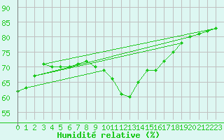 Courbe de l'humidit relative pour Sanary-sur-Mer (83)