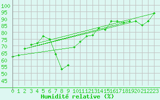 Courbe de l'humidit relative pour Marina Di Ginosa