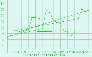 Courbe de l'humidit relative pour Plussin (42)