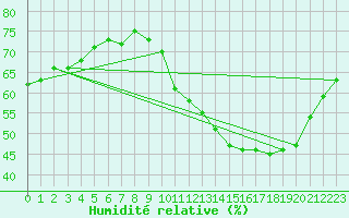 Courbe de l'humidit relative pour L'Huisserie (53)