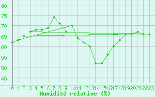 Courbe de l'humidit relative pour Saint-Vran (05)