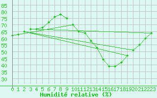 Courbe de l'humidit relative pour Madrid / Retiro (Esp)