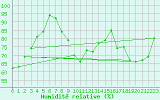 Courbe de l'humidit relative pour Beauvais (60)