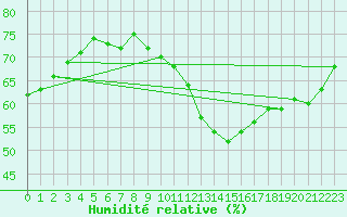 Courbe de l'humidit relative pour Igualada