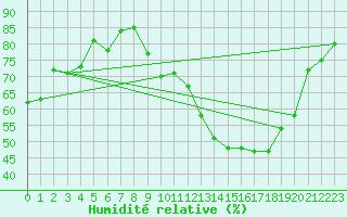 Courbe de l'humidit relative pour Lons-le-Saunier (39)