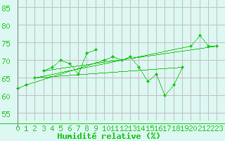 Courbe de l'humidit relative pour Solenzara - Base arienne (2B)