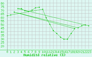 Courbe de l'humidit relative pour Ciudad Real (Esp)