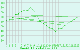 Courbe de l'humidit relative pour Fontaine-Gurin (49)