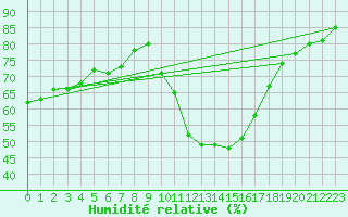 Courbe de l'humidit relative pour Figueras de Castropol