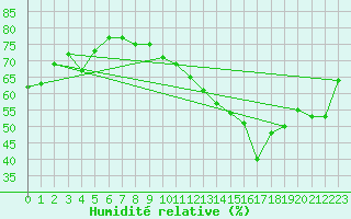 Courbe de l'humidit relative pour Mont-Saint-Vincent (71)