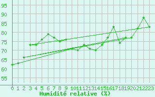 Courbe de l'humidit relative pour Dunkerque (59)