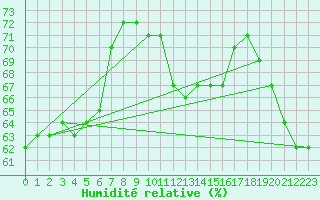 Courbe de l'humidit relative pour Cabestany (66)