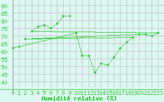 Courbe de l'humidit relative pour Binn