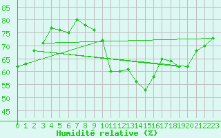 Courbe de l'humidit relative pour Schauenburg-Elgershausen
