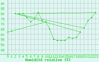 Courbe de l'humidit relative pour Brescia / Ghedi