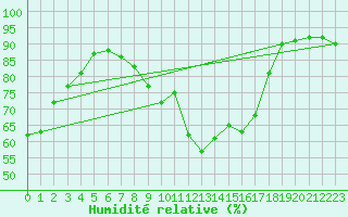 Courbe de l'humidit relative pour Cap Ferret (33)