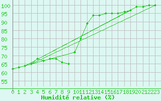 Courbe de l'humidit relative pour Luxeuil (70)