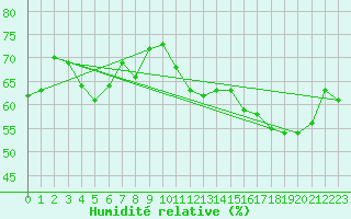 Courbe de l'humidit relative pour Renwez (08)