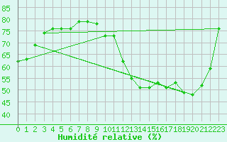 Courbe de l'humidit relative pour La Poblachuela (Esp)