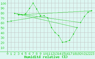 Courbe de l'humidit relative pour Galibier - Nivose (05)