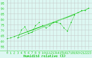 Courbe de l'humidit relative pour Als (30)
